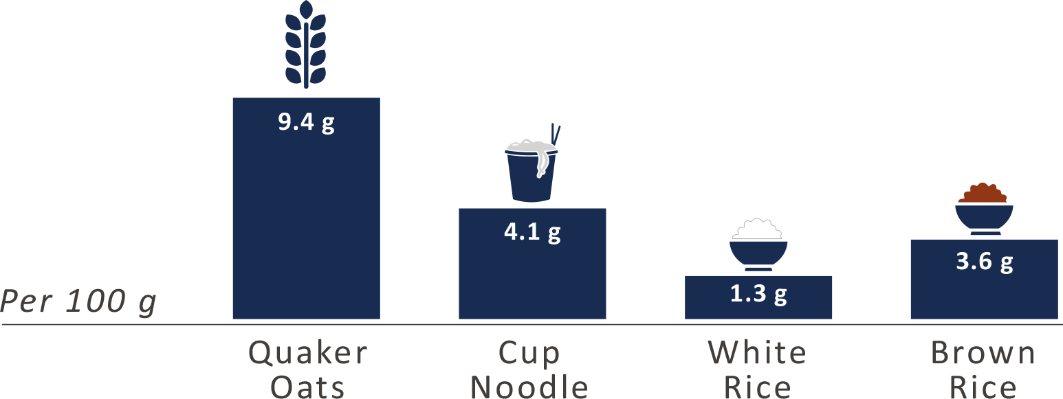 chart-food-comparison